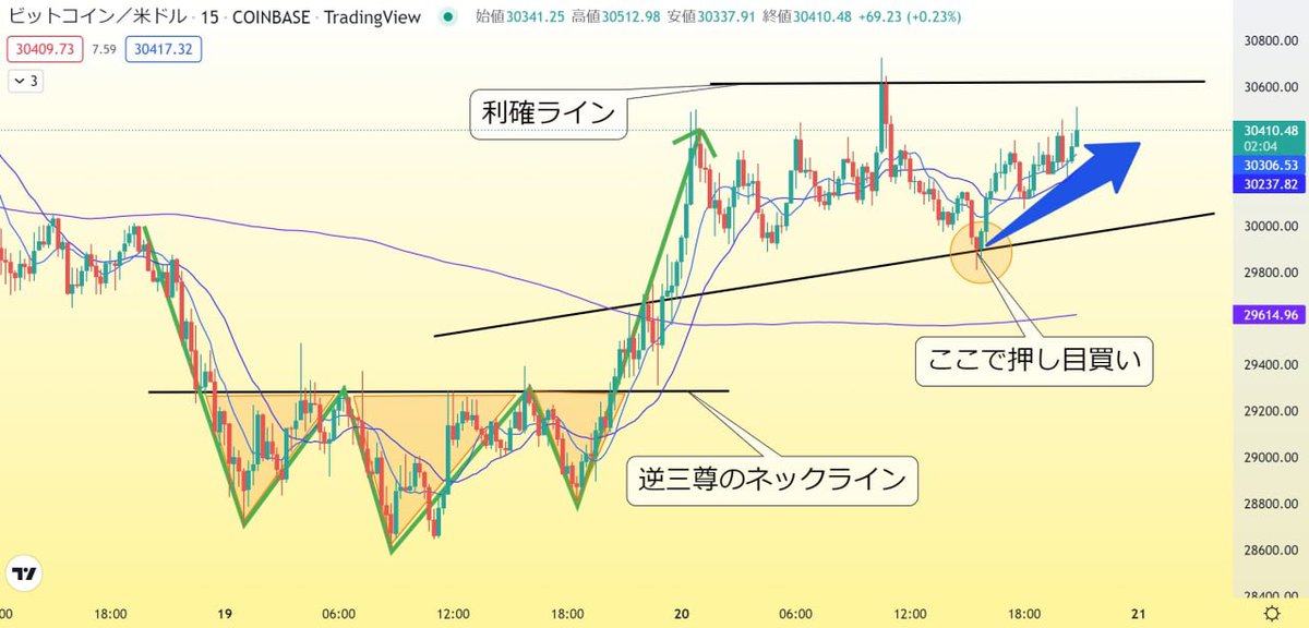 みなさんお久しぶりです！

随分日にちが経ったけど今日からまたよろしくね！

とりあえずビットコインの環境分析をしたから共有する！

逆三尊形成後のチャートから次の狙い目となる場所とその根拠。

利確後はまた別のチャートで分析しますね！

#ビットコイン  #BTC #BTCUSD