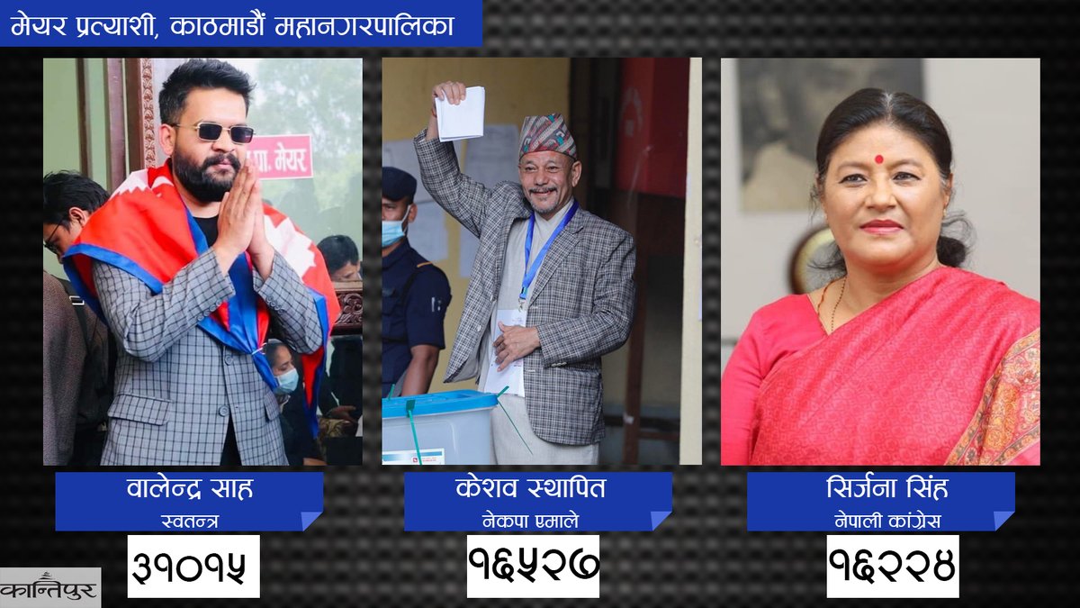 काठमाडौं महानगरपालिकाको पछिल्लो मत परिणाम
#nepalelection2079 #nepalvotes2079 #locallevelelection2079 #localelectionnepal #localelection2022 #localelectionnepal2022 #nepal #ekantipurelection #nepalelection2079 #nepalvotes2079 #locallevelelection2079