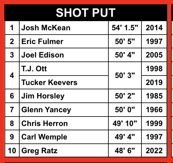 In his last throw of the Sectional, Greg Ratz launched the best toss of his career in Shot Put!! AND it placed him #10 all-time at NPHS!!! 

We are waiting to hear if he advances to the Regional, but if that’s his last throw…what a way to go out!! 

#Top10 #NewPalProud