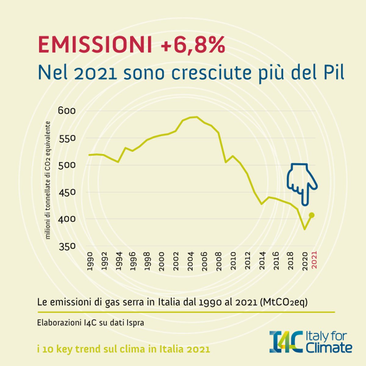 #EffettoRebound: nel 2021 #emissioni +6,8% in Italia, pari a 26 mln tonnellate di gas serra
📈Trend prevedibile a fronte della #ripresa post Covid, ma emissioni sono cresciute (di poco) più del Pil: anche in Italia nessuna #greenrecovery
Per approfondire👉italyforclimate.org/nel-2021-in-it…