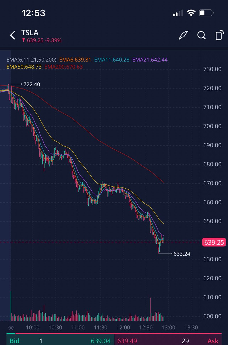 russellsrkr's tweet photo. @elonmusk $TSLA is bleeding 🩸 and all you care is about meme and $TWTR? https://t.co/yEbjfwkyME