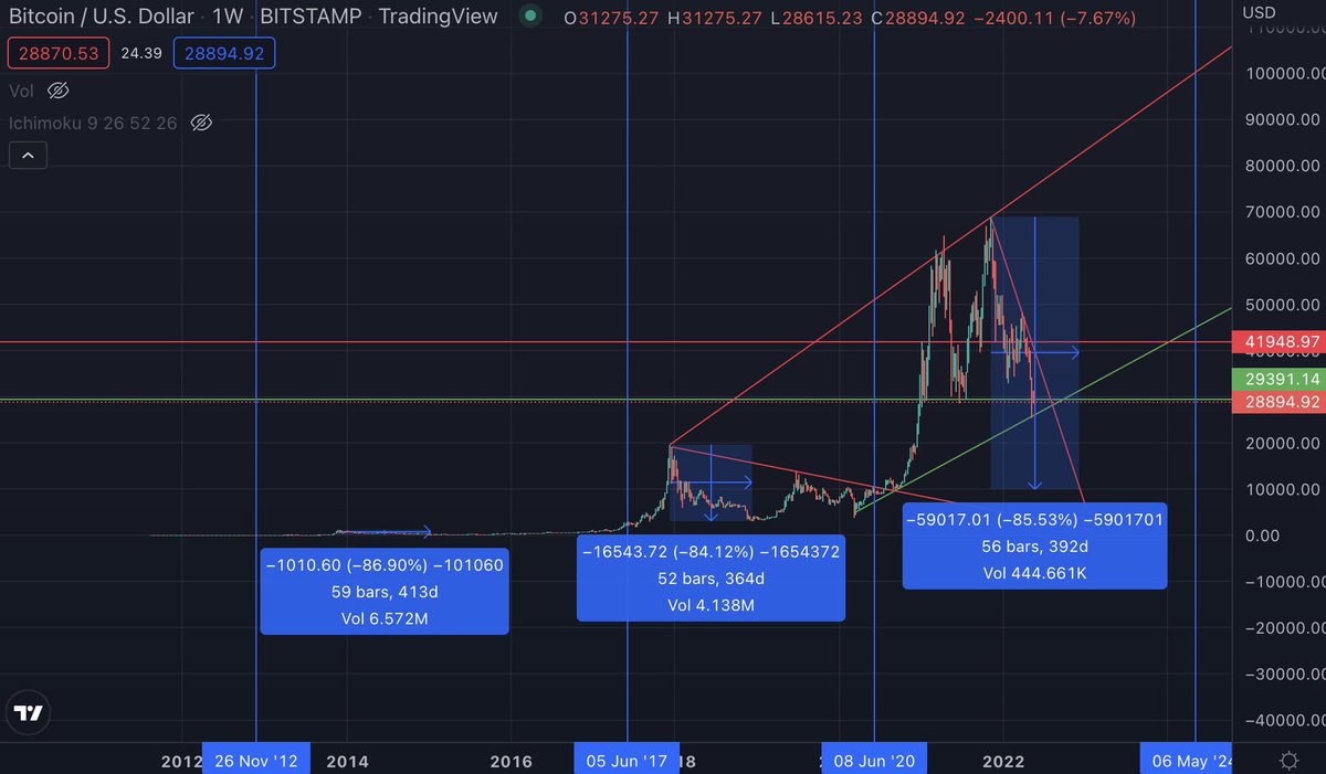 ChartedLand's tweet photo. Interestingly enough we are following the course of history we seem to always follow. 

IF this holds true, we will see $10k $BTC. This will be the buy of the century. We will see beyond $100k from that point. 2024-2025 will be BIG.

Blue Vertical Lines = Halving Dates https://t.co/iqfhGV5EfQ