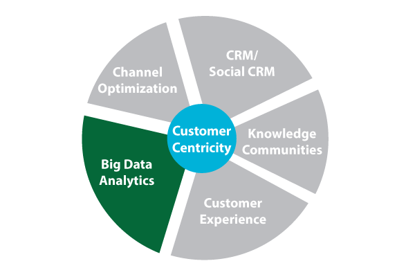When we understand our customers' situations, perceptions, and expectations; only then we’re able to deliver our top-notch service to keep our quota of happy customers complete.

#CustomerCentricity #ChannelOptimization #SocialCRM #BigDataAnalytics #CustomerExperience