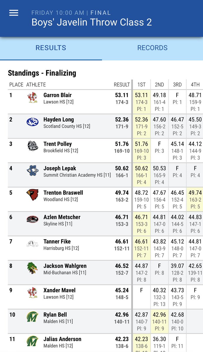 Harrisburgath's tweet image. Congratulations to Sr. Tanner Fike for placing 7th in the Class 2 Boys Javelin today at state track!!!! @boosterbulldogs @TheSteveCombs @MBlakeLogan @NewKiddComin @DGP_Geisler @allicatt17 @HHS_BULLDOGS