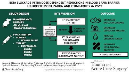 JTraumAcuteSurg's tweet photo. #BetaBlockade in severe traumatic brain injury has shown improvements in survival & recovery after injury.This paper demonstrates in a series of in vivo&ex vivo experiments a potential mechanism for this benefit using a live rodent #TBI model https://t.co/FqFVRY32hU @JPascual2016 https://t.co/PXxXKPFgIM