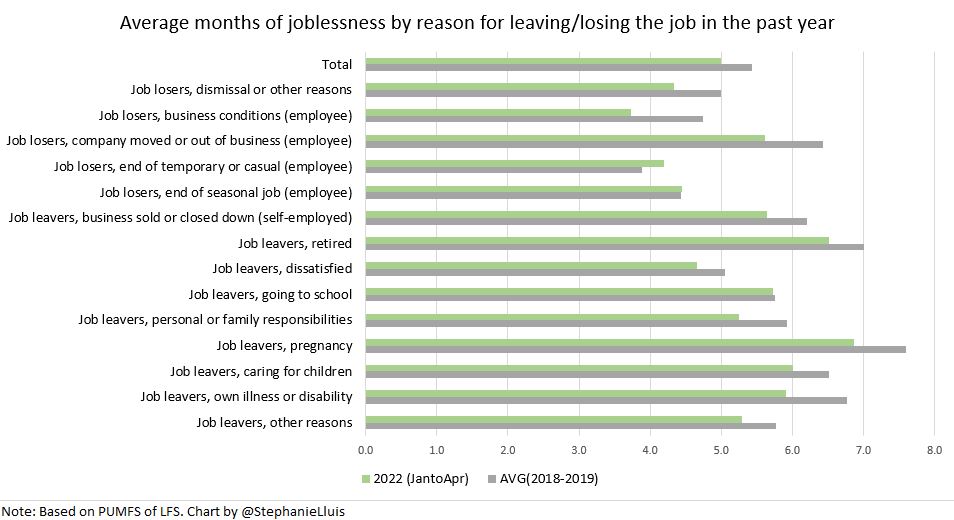 Another sign of LM tightness is declined jobless duration. Here is  average months of joblessness in 2022 overall and by reason for leaving the job. 
Except for worker in contract/casual jobs, jobless duration is now **lower** than in the 2 years pre-pandemic. #cdnecon