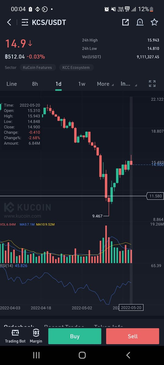 I predict that the price of KCS on 28/5/2565 will be 11.58 USD! #Kucointhai 
UID : 86175994