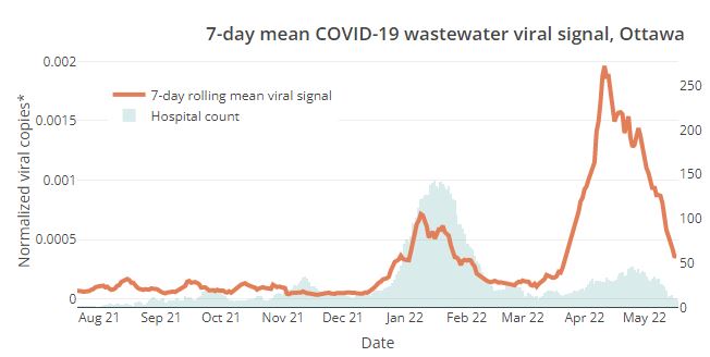 Fred Nieuwenhuis (@yfnwg_ott) on Twitter photo This wave is done. It was clear from the outset that this was not going to be a severe wave, despite what the doomsayers were saying about the lack of restrictions. Time to remove all measures and mandates.
<a href="/OttawaHealth/">Ottawa Public Health</a> <a href="/OCDSB/">OCDSB</a> <a href="/GovCanHealth/">Health Canada and PHAC</a> <a href="/OmarAlghabra/">Omar Alghabra</a> This wave is done. It was clear from the outset that this was not going to be a severe wave, despite what the doomsayers were saying about the lack of restrictions. Time to remove all measures and mandates.
<a href="/OttawaHealth/">Ottawa Public Health</a> <a href="/OCDSB/">OCDSB</a> <a href="/GovCanHealth/">Health Canada and PHAC</a> <a href="/OmarAlghabra/">Omar Alghabra</a>