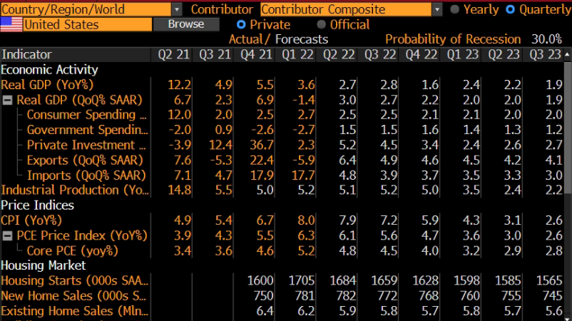 CMDTrader's tweet photo. Índice S&P 500 cae más de 20% desde su máximo histórico de enero, entrando en un #bearmarket remarcando preocupaciones sobre el aumento de las tasas de interés y la #inflación, probabilidad de #recesión económica estadounidense se ubica en 30%.
#CMTrader #TRMX #StockMarket https://t.co/0dAIt8dybc