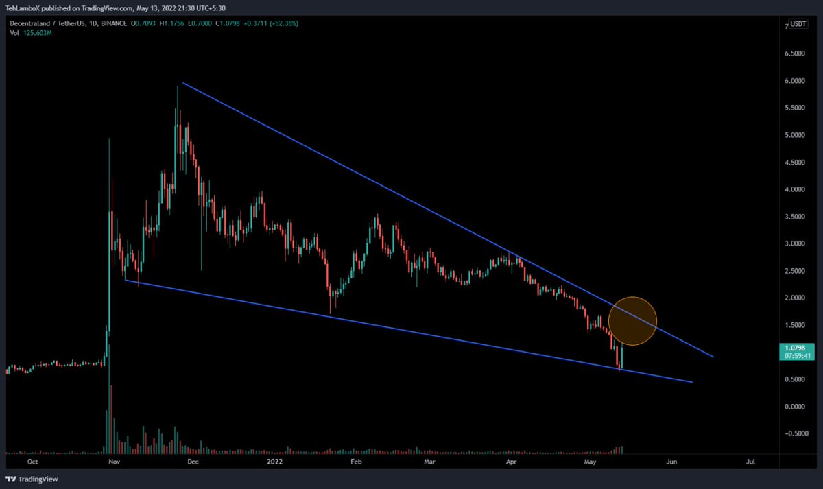 $MANA Update:
$MANA as long as it is below 1.5$ its bearish Why?

No breakout from this falling wedge until then #MANA #MANAUSDT

⏩ For more free signals, check my bio..
$LOOM $MANA $SOL $MATIC