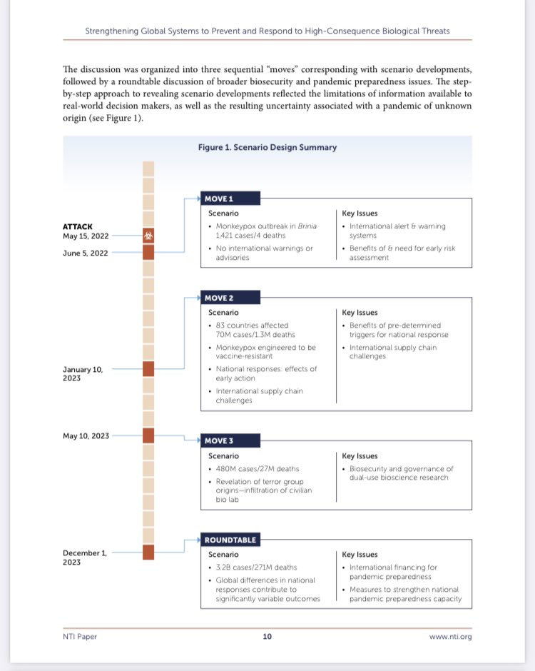LordRiibbettt's tweet photo. @sajidjavid This paper was made in 2021 showing a scenario for Monkeypox

Look at the planned dates 

Care to explain ?

https://t.co/Jhtb2VF4Cc… https://t.co/U66mtKttCD