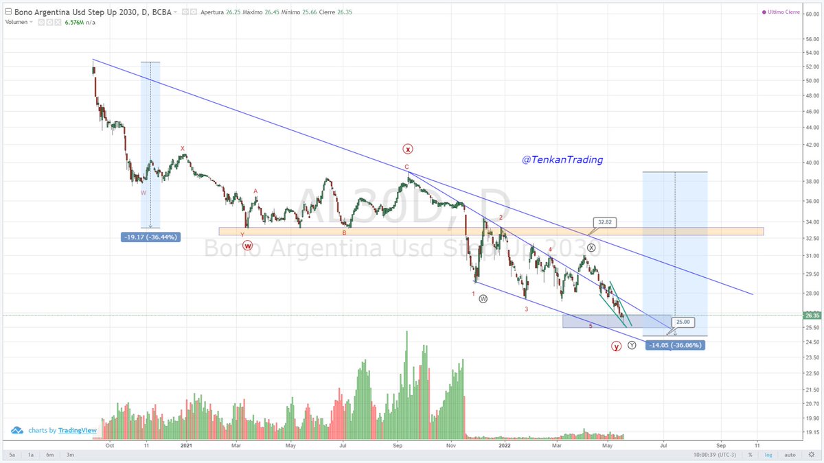 TenkanTrading's tweet photo. 📢[ #AL30D #AL30] 🧐 🇦🇷 (D) ➤ 
+
👉 Les dejo el |UPDATE| a hoy 📅 20.05.2022
👉 En el corto plazo y con la view desde el canje
+
JOIN US
🚨 https://t.co/WNDFnvYHXx… 🚨

Los charts salen primero en la comunidad.

+
 #Tenkanview🦅

(Sigue) https://t.co/94OKsvrL1S