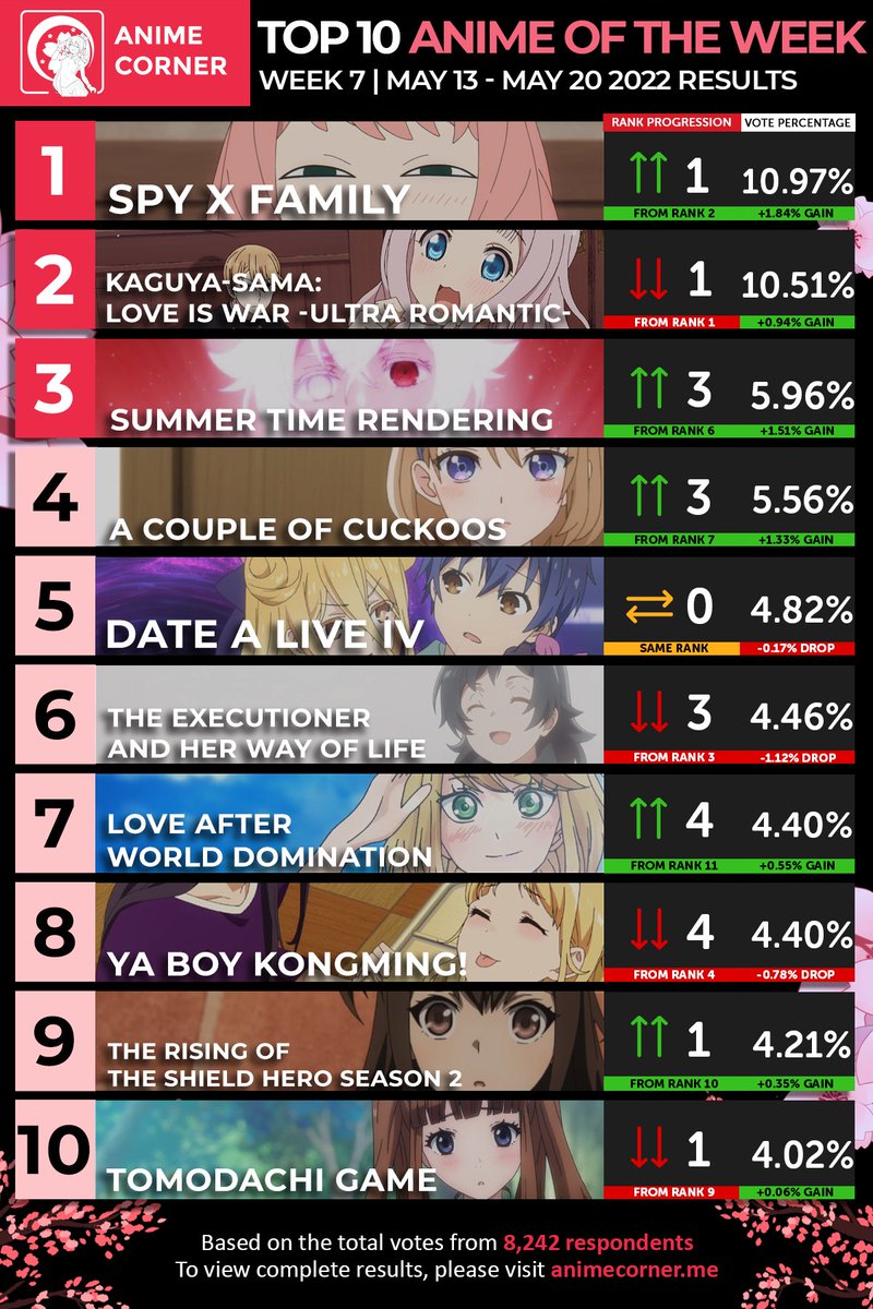 Anime Corner on X: Top 10 Anticipated Anime  Summer 2022 🏖 Classroom of  the Elite, Overlord, and Rent-a-Girlfriend are on top, with 3 non-sequels  ranking in the top 10. View the