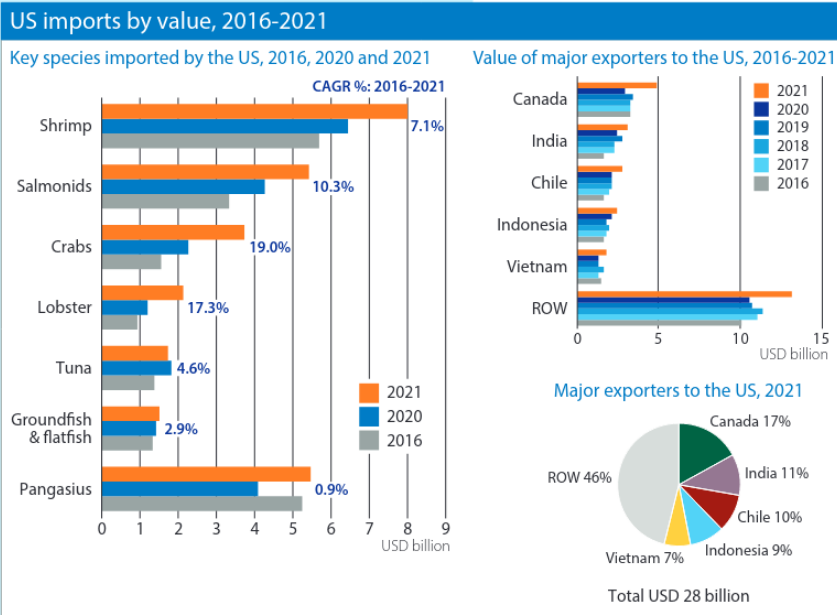 US imports by value, 2016-2021 (Rabobank) :