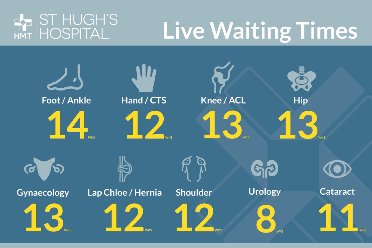 HMTStHughs's tweet photo. You could be waiting as little as 8 weeks for Urology if you were to choose St Hugh’s for your NHS care. These are our latest waiting times as of 18/5/22.
https://t.co/5kp0dj00RT 
#choosesthughs #nhstreatment #nhswait #nhswaitingtimes #chooseandbook https://t.co/n7Ca90ss58