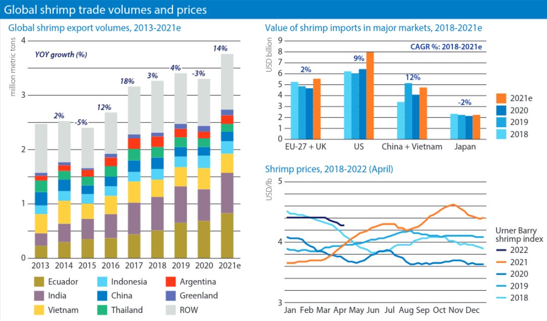Global shrimp trade volumes and prices (Rabobank) :