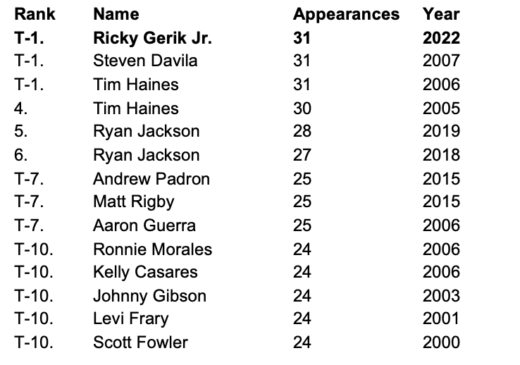 JonahUTSA's tweet photo. Game Note: Ricky Gerik Jr. made his program record-tying 31st appearance for @UTRGVBaseball last night. Appropriately, he pitched a perfect inning, striking out the final batter #RISEup #UTRGV #WACbsb https://t.co/Sb9GrOTrje