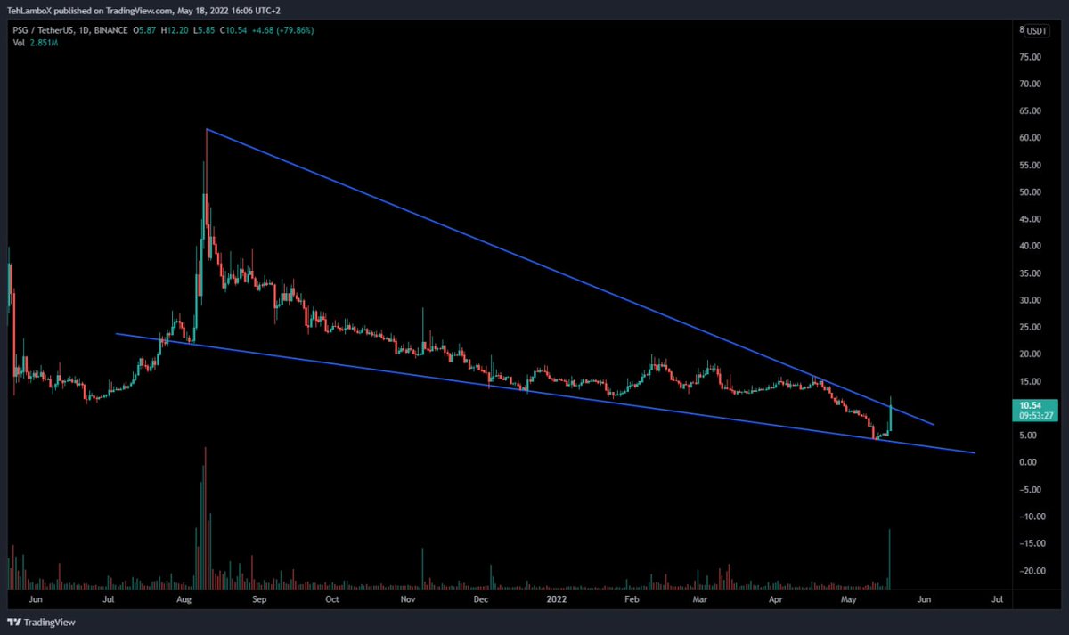 $PSG Update:
$PSG breaking out of this falling wedge here! Big volume candle
Need to see if this daily candle will close above 10.6$ or not! Then will be very confident on this #PSG

⏩ To know more about this just join ⤵️
t.me/+gXtSEFFyYS9jM…

$SOL $ALPHA $LOOM $ALGO