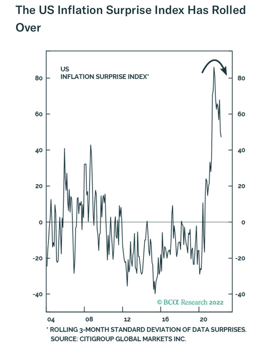 PeterBerezinBCA's tweet photo. Inflation is no longer surprising to the upside in the US. https://t.co/08668MUupT