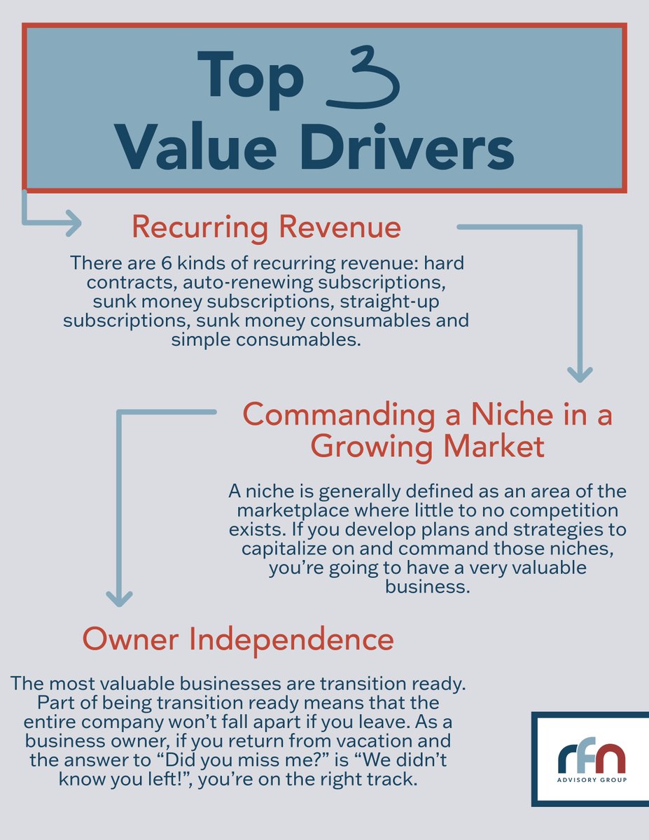Ready_for_Next's tweet image. Last week we tweeted about three value killers, so this week we bring you three value drivers that might surprise you!

Read Sean’s entire article here and put these value drivers to work today: readyfornextadvisorygroup.com/smart-ideas/th…

#readyfornext #RFNAdvisoryGroup #buildvalue #transitionr...