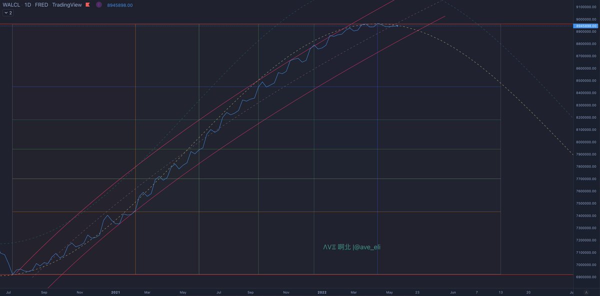 ave_eli's tweet photo. $WALCL
The FED's #TotalAssets
Well the FED has capped the money printing at $9T, so far they haven't tapered, just running flat. https://t.co/zg29rA9IrW