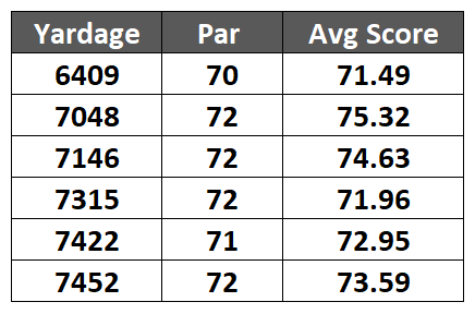 Lou Stagner (Golf Stat Pro) tweet media