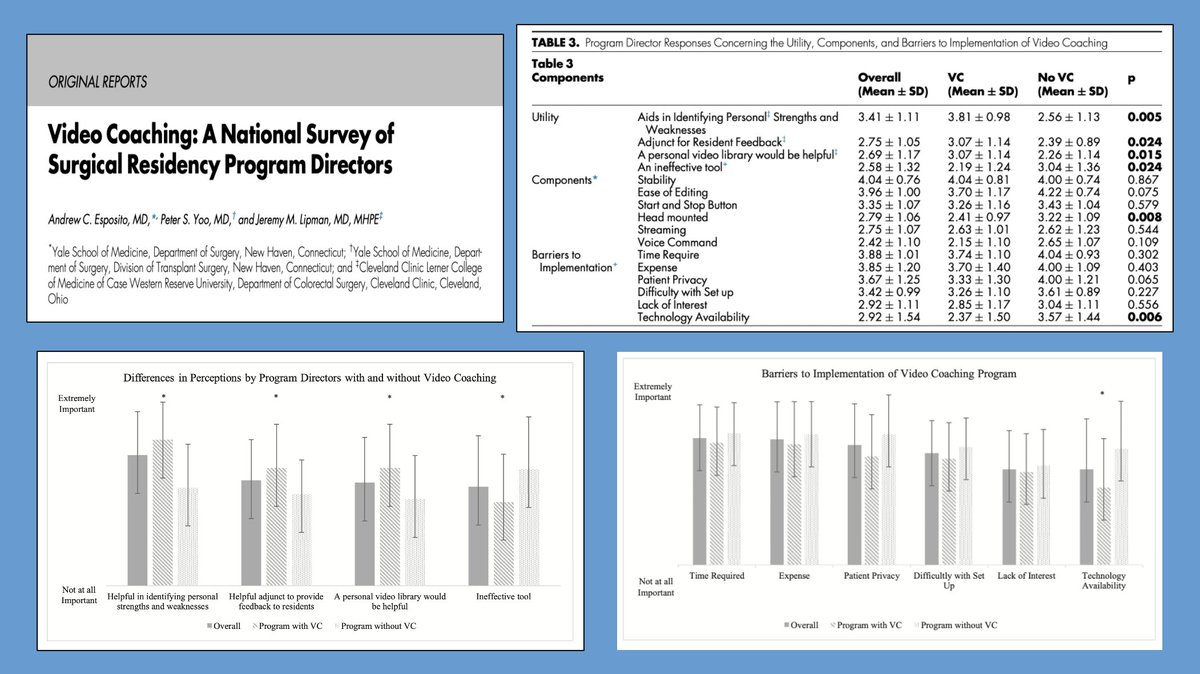 JSurgEduc's tweet photo. May/June 2022 Featured Article Alert!

Video Coaching: A National Survey of Surgical Residency Program Directors by Esposito, Yoo &amp; Lipman: https://t.co/7edOi5foBI 

#Videocoaching #VideoAssessment #SurgEd #MedEd #coaching #surgtwitter #SoMe4Surgery https://t.co/AQSMceYhlT