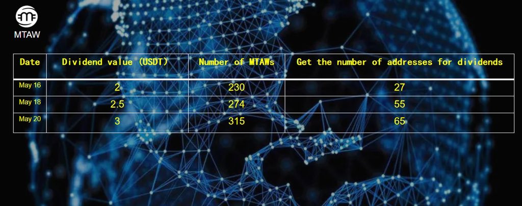 MTAWOfficial's tweet photo. This foreign exchange ecological profit distribution has been issued: the value of the dividend: 3USDT (315 MTAW); the address of the wallet to obtain the dividend: 65 https://t.co/JHRbXfUpqh