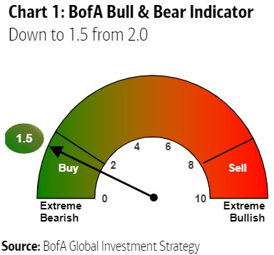 carpatos's tweet photo. Indicador bull &amp; bear de Hartnett se interna de pleno en la zona de señal de compra https://t.co/hs3oaRsbUV