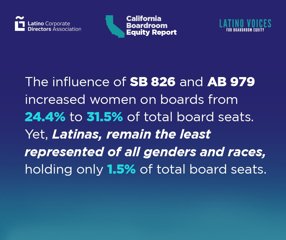 LatinoDirectors's tweet photo. #FactFriday: #Latinas remain least represented in CA boardrooms. 

Download the California Boardroom Equity Report: A Review of California Public Company Board Composition by Ethnicity, Race, and Gender: https://t.co/TUdGE1mAq8

#CorpGov #AB979 #CALeg #DiversityIncludesLatinos https://t.co/UcTGXpUcz6