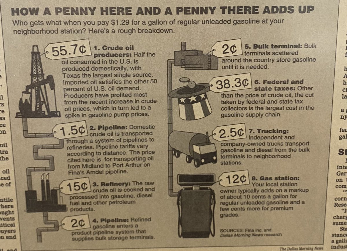StephenRedBeard's tweet photo. Let’s debunk a common misunderstanding…who is the one making money off of every gallon of gasoline purchased? My grandfather was interviewed in an article in the @dallasnews back on May19, 1996. Can someone update the math that ran back when oil was $1.29 per gallon for us? https://t.co/4nd6rRYDUL