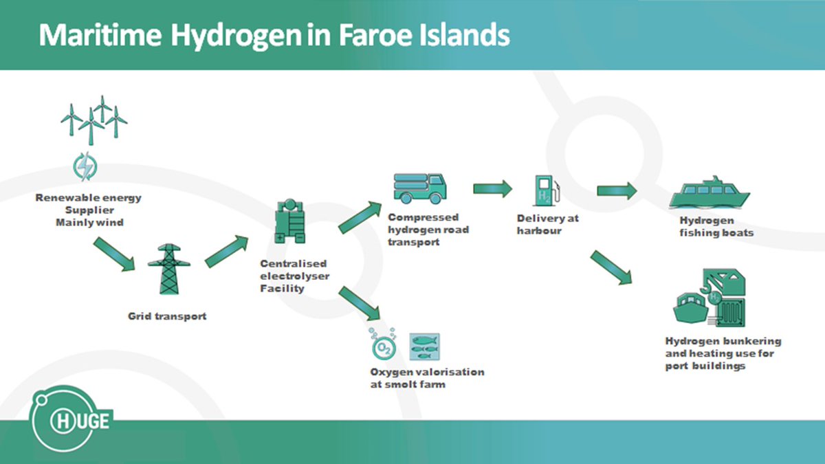 HUGE_Project_EU's tweet photo. 📢 #FridayVibes are on❗️ Don't forget to get your tickets for our final webinar next week! We have @CfoatArainn and @SJakupsstovu presenting the cases for #GreenHydrogen in #maritime for #FaroeIslands &amp; #AranIslands↘️
⏰10:00 – 12:30 BST
🗓️26/05/22
 https://t.co/iBUqNPgTs2 https://t.co/VKu5xVdJHc