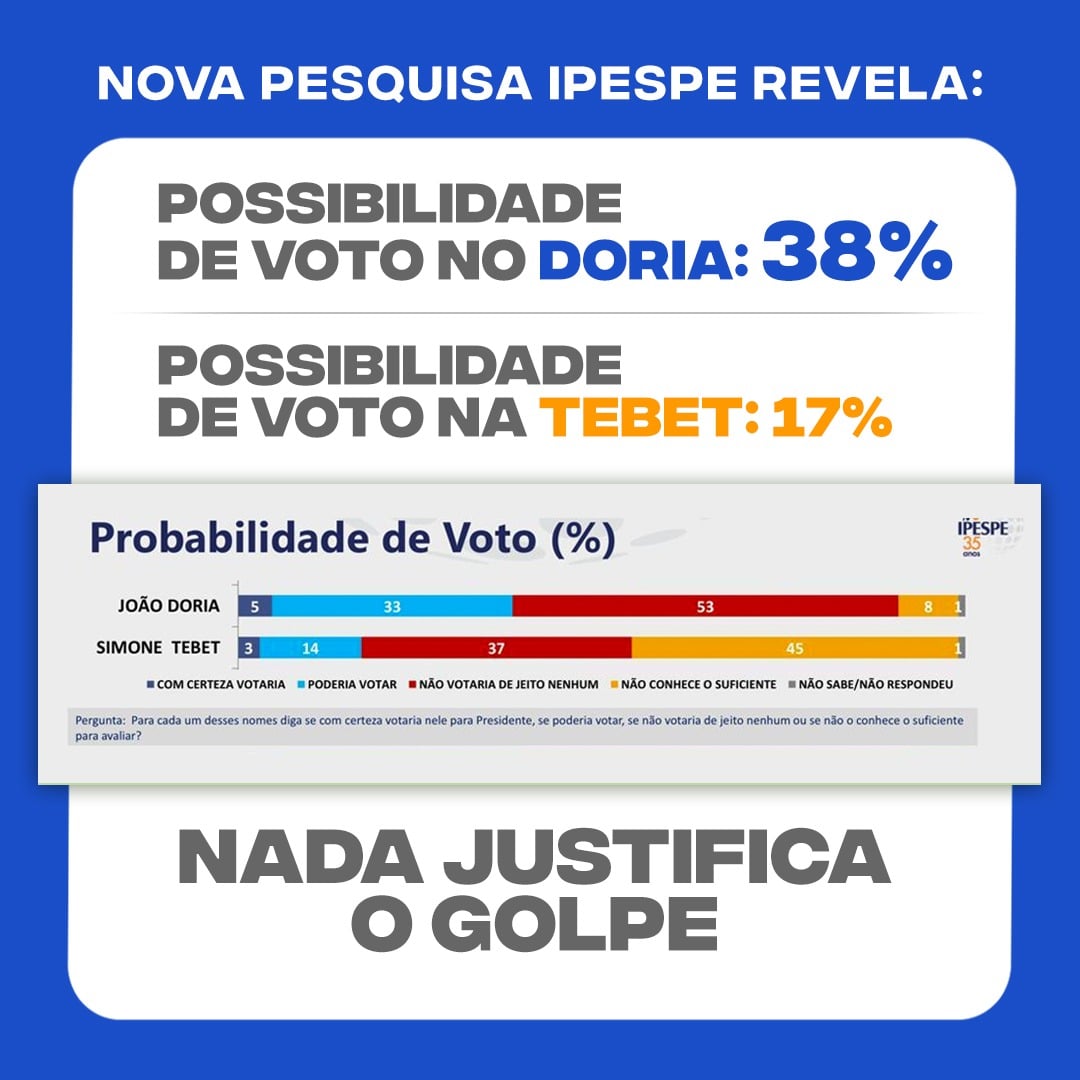 psdbcomdoria's tweet photo. Doria tem mais que o dobro de razão. Ridículo ter que discutir isso. 

#DoriaPresidente https://t.co/ARCKReg5zO