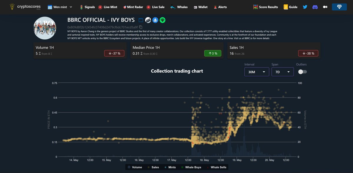 cryptoscoresio's tweet photo. Spotlight #NFT Graph 👀
From #cryptoscores on @BBRCOfficial
👂 Would be great to hear from people who bought
➡️ https://t.co/vmag3J6e4u
🔵Mints 🟡Secondary Sales
🟢 Whale buys 🔴Whale sells
Relevant: https://t.co/UqLuPph55m https://t.co/KD6DxmbXXE