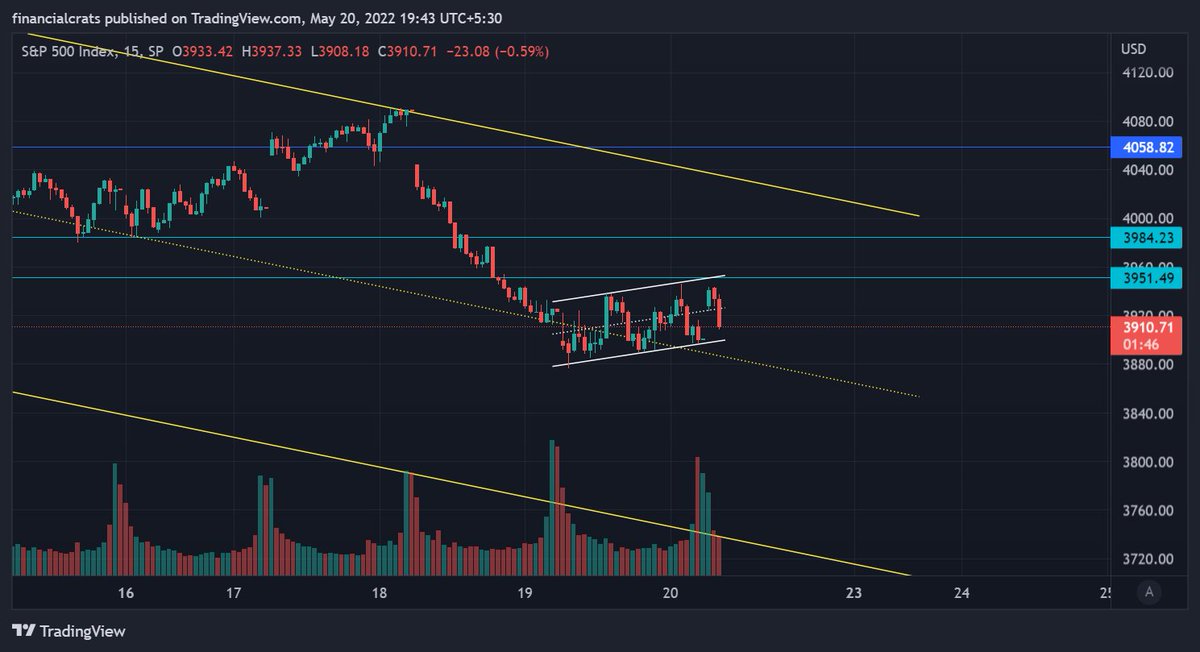 CratsFinancial's tweet photo. S&amp;P 500 (SPX)
making bearish flag in 15 min TF

#StocksToTrade #NASDAQ #spx500 #stockstowatch #Tradingview https://t.co/Ojqxg3UzG4