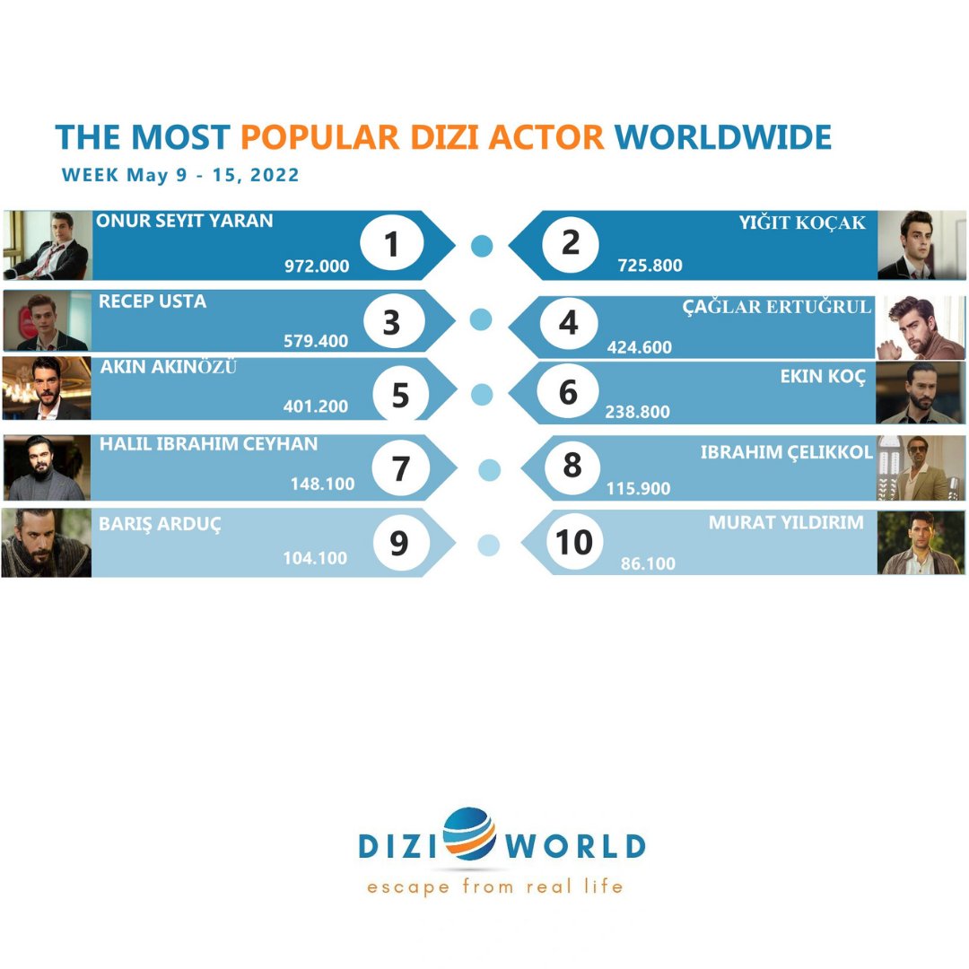 [weekly] #OnurSeyitYaran the most popular dizi actor worldwide with 972K🥇in the previous week, May 9 - 15, 2022.

🔹Top 10 dizi actors
#OnurSeyitYaran
#YiğitKoçak
#RecepUsta
#ÇağlarErtuğrul
#AkınAkınözü
#EkinKoç
#HalilİbrahimCeyhan
#İbrahimÇelikkol 
#BarışArduç
#MuratYıldırım