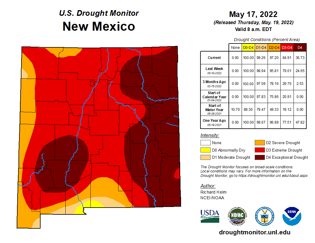 granttosterudwx's tweet photo. New Mexico is experiencing the worst drought than any other state in the U.S. 
99.26% of the state is in drought. Almost 85% of the state is in Extreme Drought. #NMClimate https://t.co/1PQfg9Pw5b
