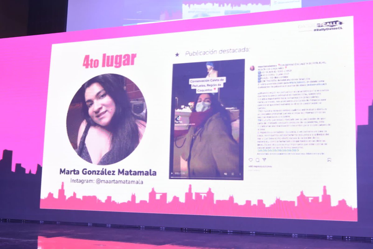 c_dop_ucentral's tweet photo. #RallyDatosCL | 4to lugar 🏅: ¡Felicitamos a @MaartaGonza! 🎉 Quien con sus publicaciones logró ganar un SmartWatch⌚️+ suscripción anual en Netlix/Spotify + GiftCard Krossbar 🍻👏🏼 https://t.co/HOHsHTnymR