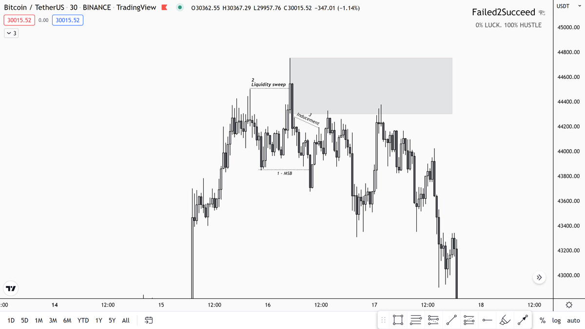 *EDUCATIONAL*

How to identify a good Supply/Demand level ??

The whole market is made of these levels, so trading every Supply/Demand wouldn’t make sense.

I look for 3 things when I select the level.

1-Break of structure.
2-Liquidity sweep.
3-Inducement.

#BTC #SMC #ETH