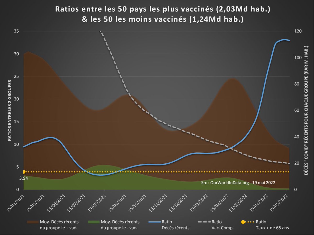 Comment expliquer cette évolution du ratio entre les décès dans les pays les plus vaccinés et les moins vaccinés ? Les explications habituelles sur les facteurs de confusion (légitimes) n'expliquent par une évolution du ratio aussi bien qu'elles expliquent le ratio au temps t. 