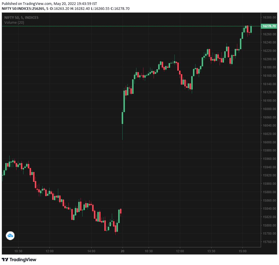 BigBullCoach's tweet photo. 20.05.2022: FIIs net (sell) -₹1,265.41 Cr while DIIs net (buy) ₹2,148.95 Cr. FII selling tapering down today seemingly thanks to better global cues especially US mkts coupled with decent DII buying support. But will incessant rebounds hold? Will FII selling exhaust? https://t.co/eDJPM8TqI8