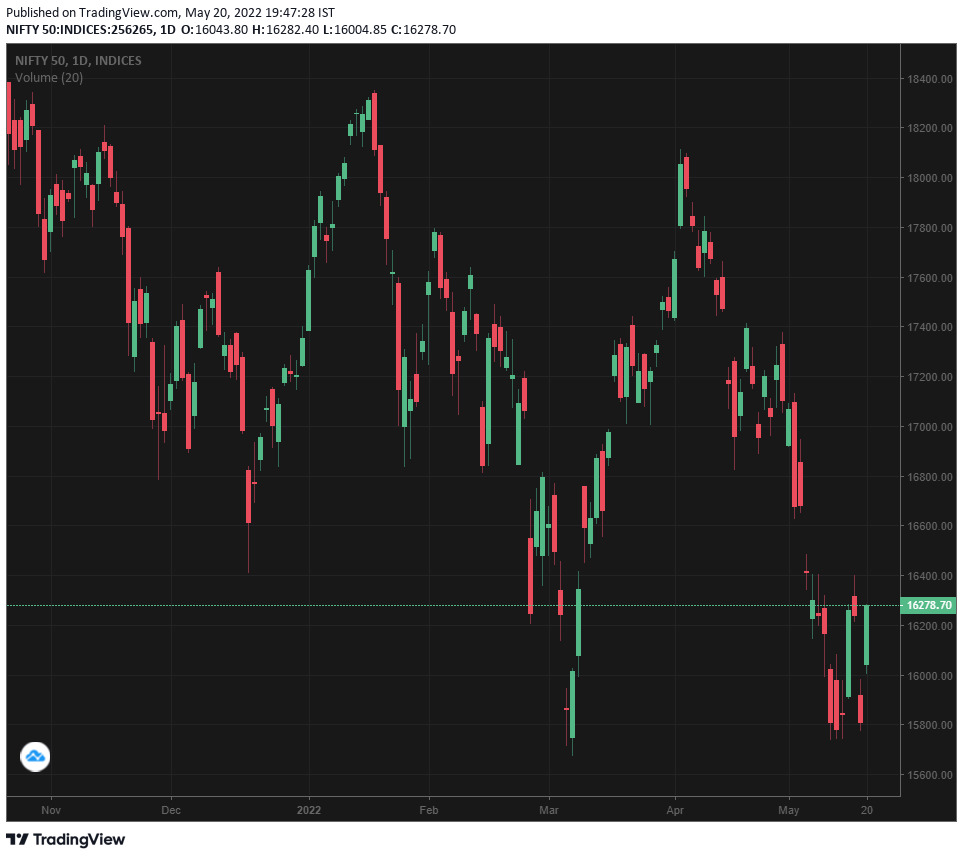 BigBullCoach's tweet photo. 20.05.2022: FIIs net (sell) -₹1,265.41 Cr while DIIs net (buy) ₹2,148.95 Cr. FII selling tapering down today seemingly thanks to better global cues especially US mkts coupled with decent DII buying support. But will incessant rebounds hold? Will FII selling exhaust? https://t.co/eDJPM8TqI8