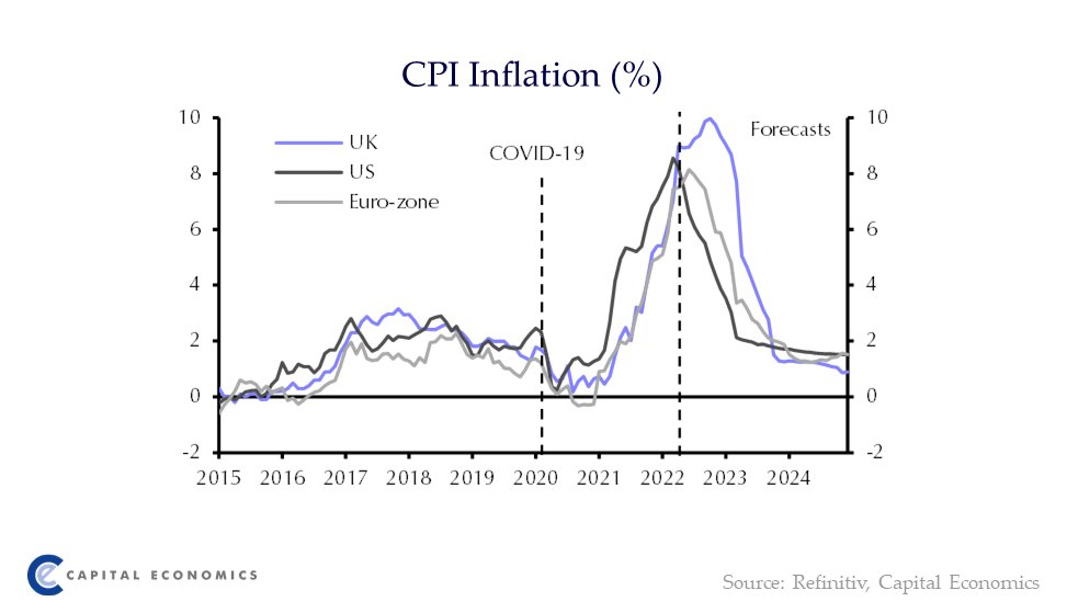 Not only did the surge in CPI inflation to 9.0% in April leave inflation in the UK above the rates in both the US and the euro-zone, but inflation in the UK will probably rise further and stay higher for longer. Read more here: capitaleconomics.com/publications/u…