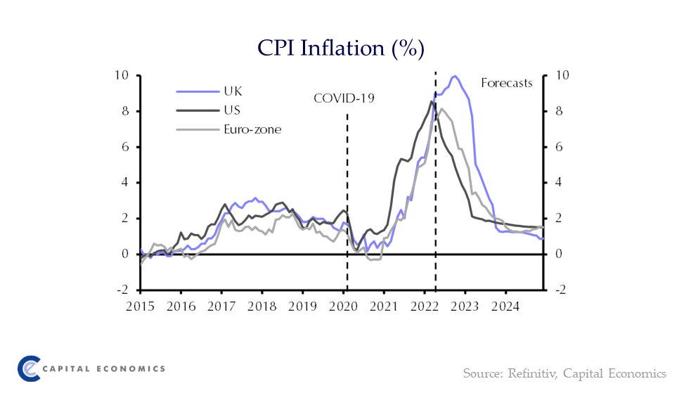CapEconUK's tweet photo. Not only did the surge in CPI inflation to 9.0% in April leave inflation in the UK above the rates in both the US and the euro-zone, but inflation in the UK will probably rise further and stay higher for longer. Read more here: https://t.co/UC2k8OWDio https://t.co/GYPZQ4gAbS
