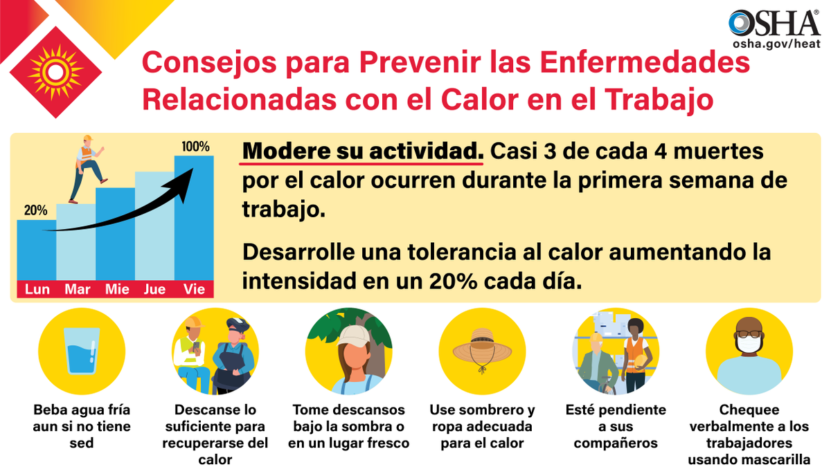 Los trabajadores tienen derecho a un lugar de trabajo libre de cualquier peligro conocido, incluido el calor extremo. Aprenda a prevenir las enfermedades relacionadas con el calor y a mantener seguros los trabajadores: bit.ly/3F5xDcZ #HeatSafetyWeek