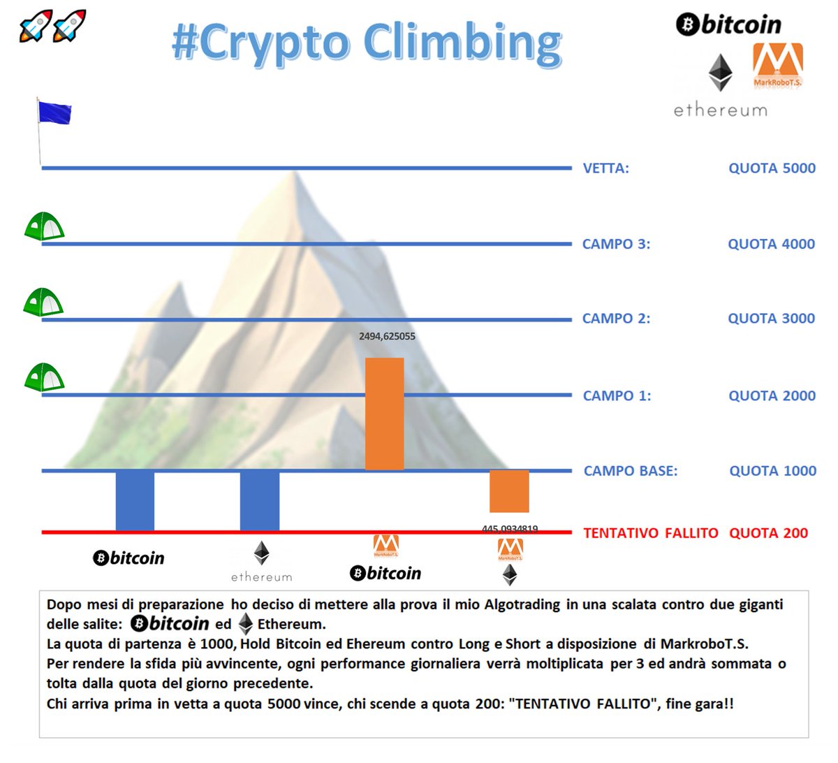 markrobots's tweet photo. Vi ricordate a dicembre che avevo fatto un specie di gara tra #crypto che chiamavo #cryptoclimbing..
L'ho ritrovata per caso..
Guardate come sta andando:
@markrobots su #Bitcoin: 2495π₯
@markrobots su #Ethereum: 445π₯
#Bitcoin: 84π₯
#Ethereum: 55
#fintech #Cryptocurency https://t.co/ZkLtqJgNqp