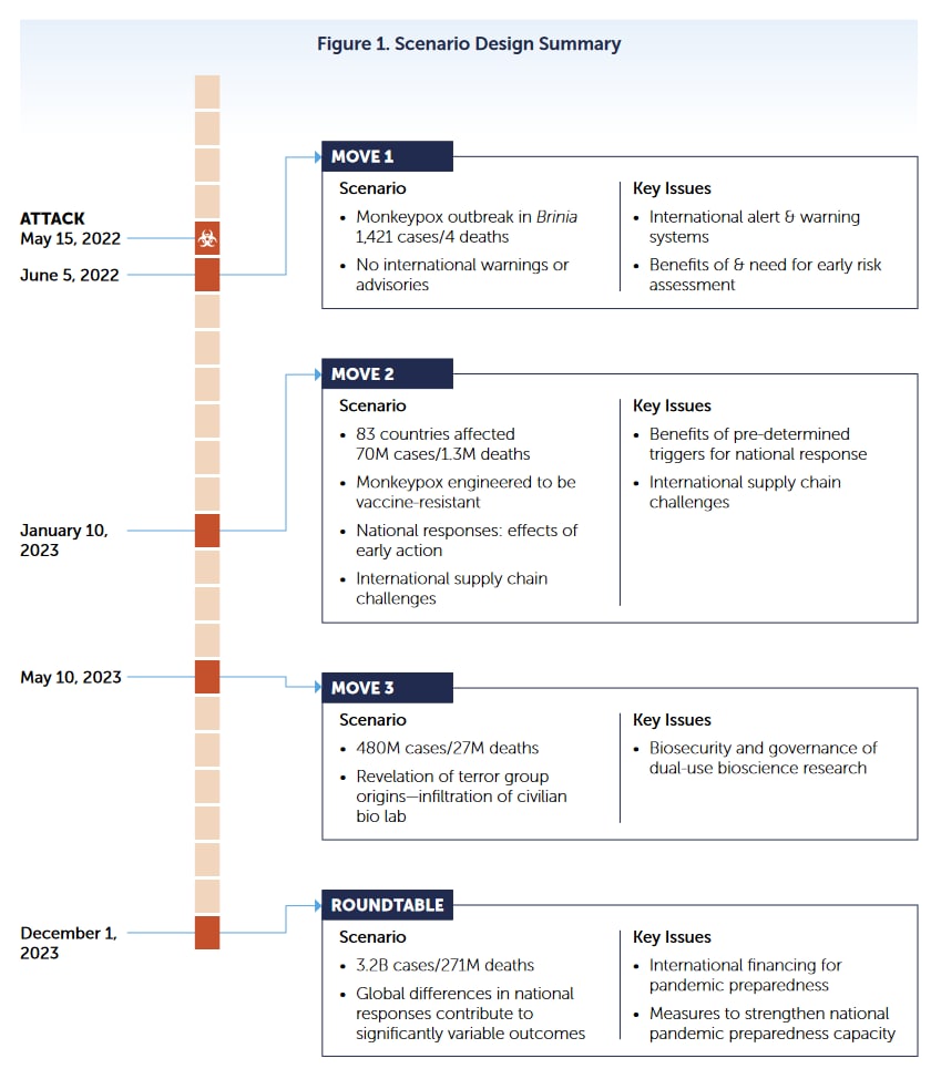 Who could've predicted the monkey pox outbreak?! Oh, hang on...

The attached #monkeypox scenario was run last year. Look at the dates! 
 nti.org/wp-content/upl…