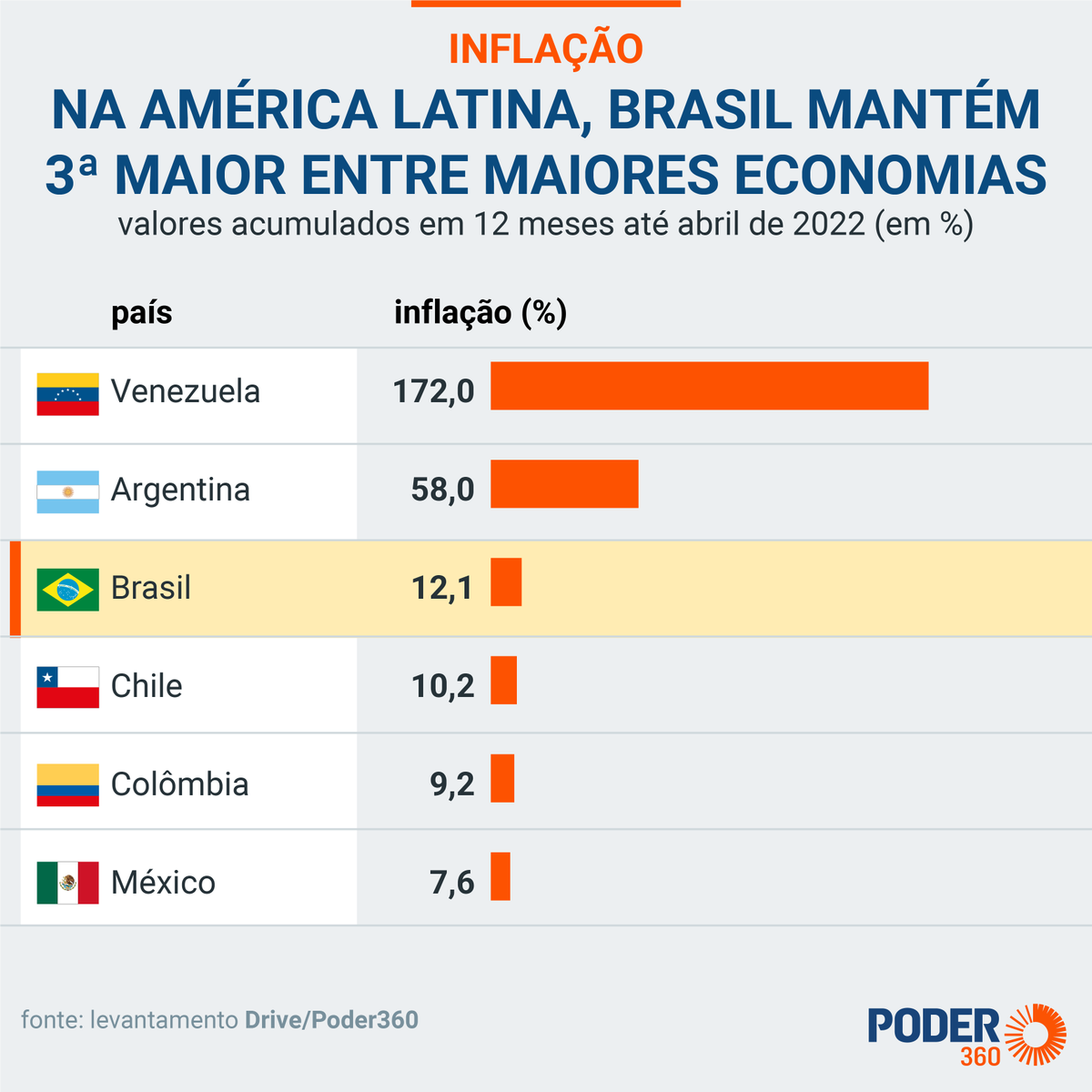 Considerando as 6 maiores economias da América Latina, o Brasil fica na 3ª posição dos países com maiores taxas de inflação. Fica atrás só da Venezuela (172%) e da Argentina. Tem uma inflação superior a do Chile e do México.

🔹Leia reportagem: poder360.com.br/economia/infla…