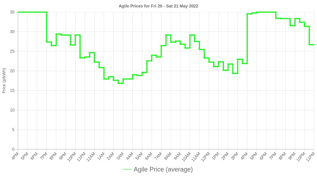 smartathomeuk's tweet photo. Octopus Agile prices for the next day have been released! See your usage and costs at https://t.co/dEDD3ZaSJb #smartathome https://t.co/xXd19SlO2z