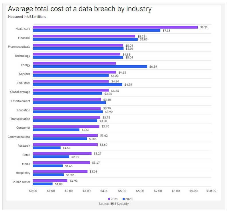 sollensys's tweet photo. 2021 "Cost of a Data Breach" Report from IBM
https://t.co/IDBdiVq5hX https://t.co/odXkMptqGb